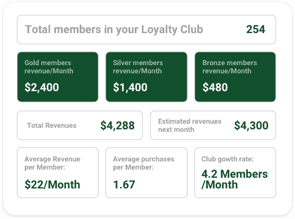 how to check total members of loyalty group